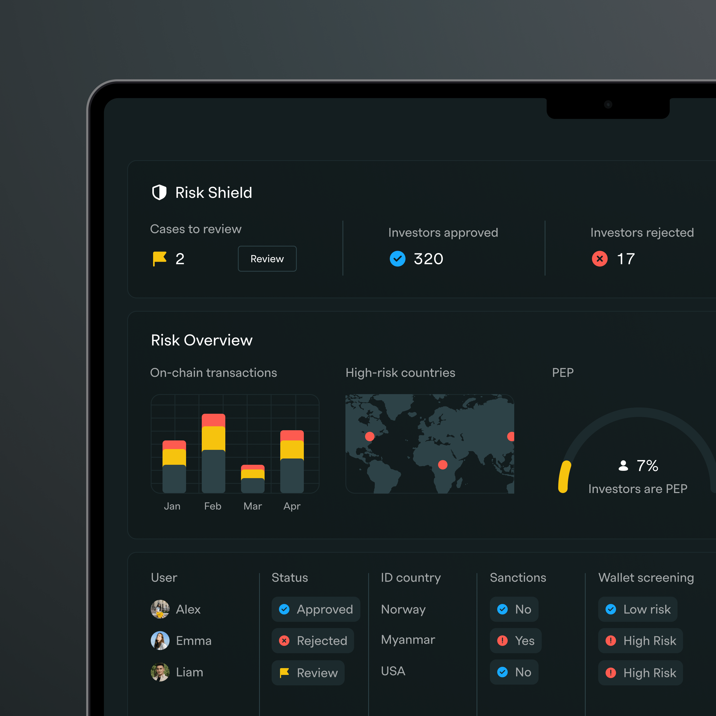 Comprehensive dashboard showing risk management tools for investment syndicates to use to assess risk, monitor investors, and stay compliant