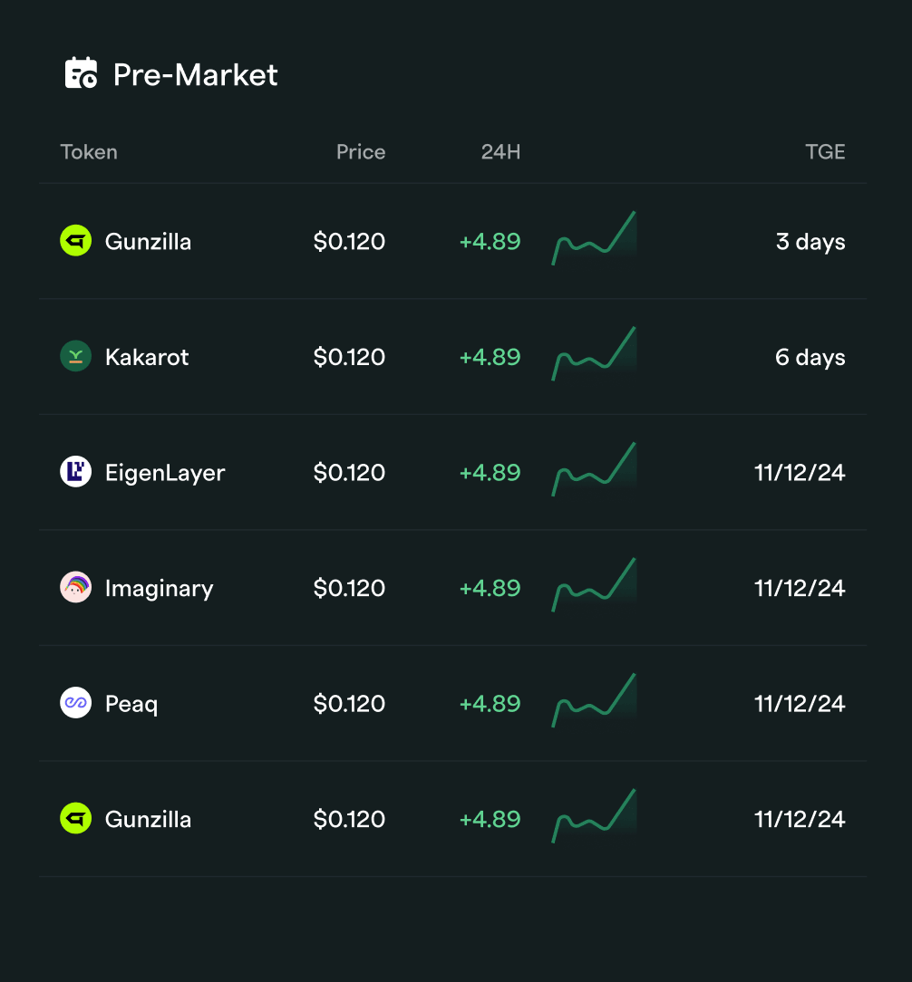 List of allocations on the pre-market where investors can trade instantly without collateral