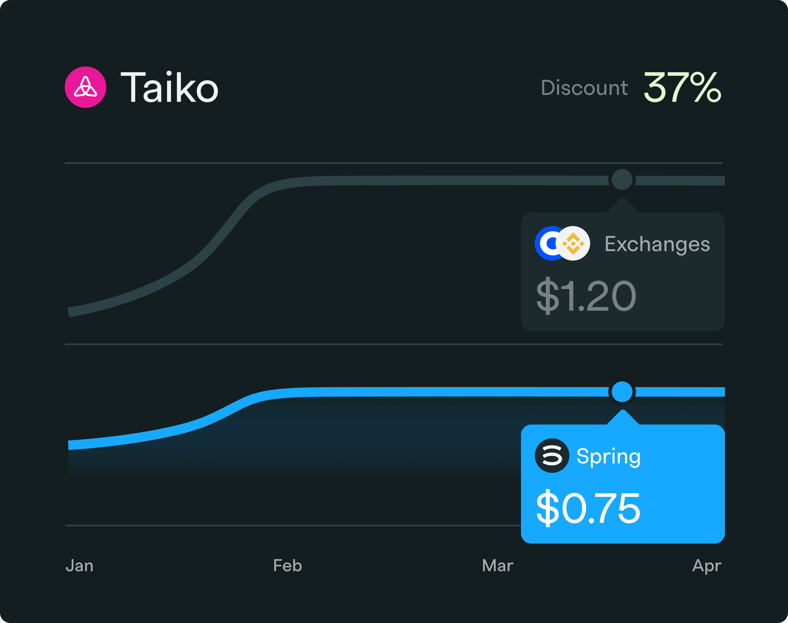 Chart comparing token pricing between public exchange and Spring private market, where you can get tokens at a discount